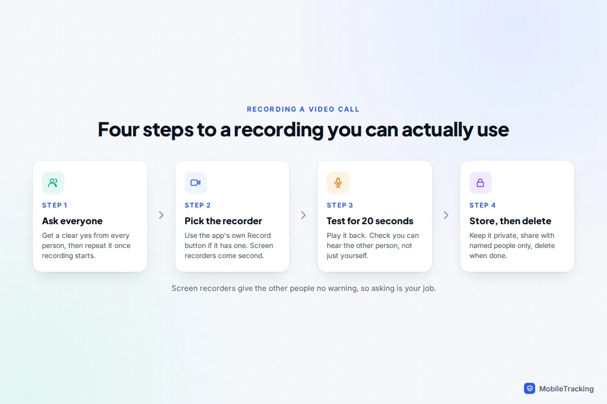 Four-step plan for recording a video call: ask everyone, pick the right recorder, test for 20 seconds, then store and delete the file