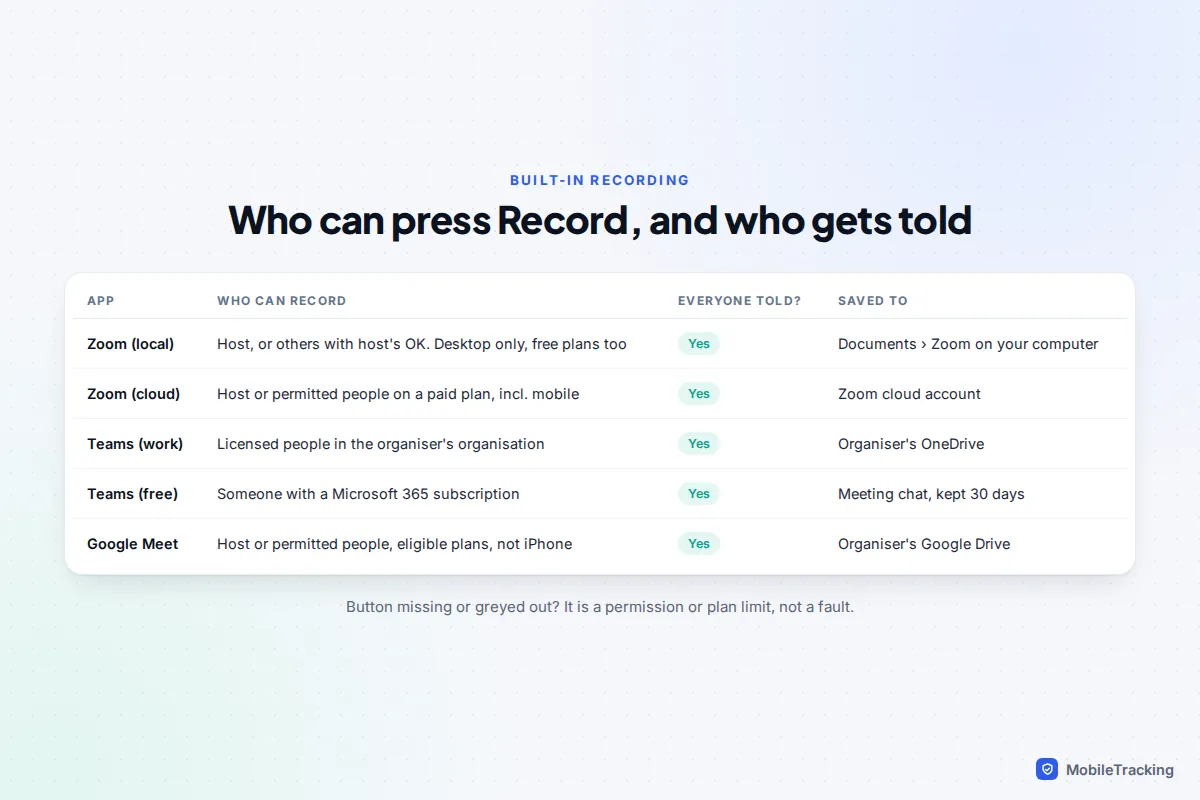 Table comparing Zoom, Teams, Teams free and Google Meet recording: who can start it, whether everyone is told, and where the file is saved