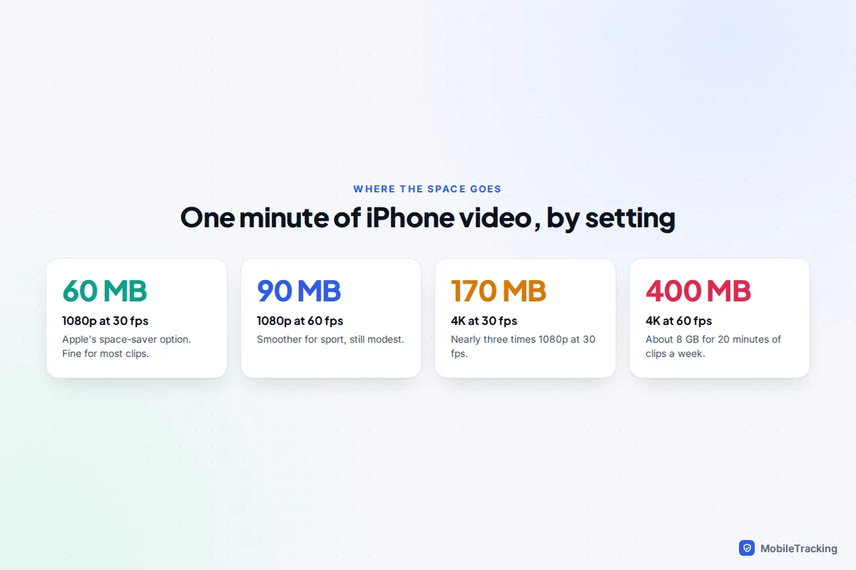 Four statistics showing roughly how much storage a minute of iPhone video uses: 60 MB at 1080p 30 fps, 90 MB at 1080p 60 fps, 170 MB at 4K 30 fps and 400 MB at 4K 60 fps
