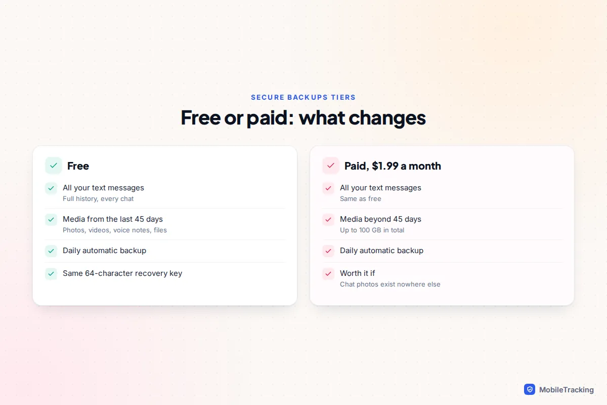 Comparison of the free and paid Signal Secure Backups tiers, showing text history, media limits and monthly cost