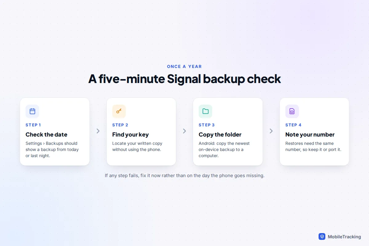 Steps showing a yearly Signal backup check: confirm last backup date, find the recovery key, copy the local folder and note the phone number