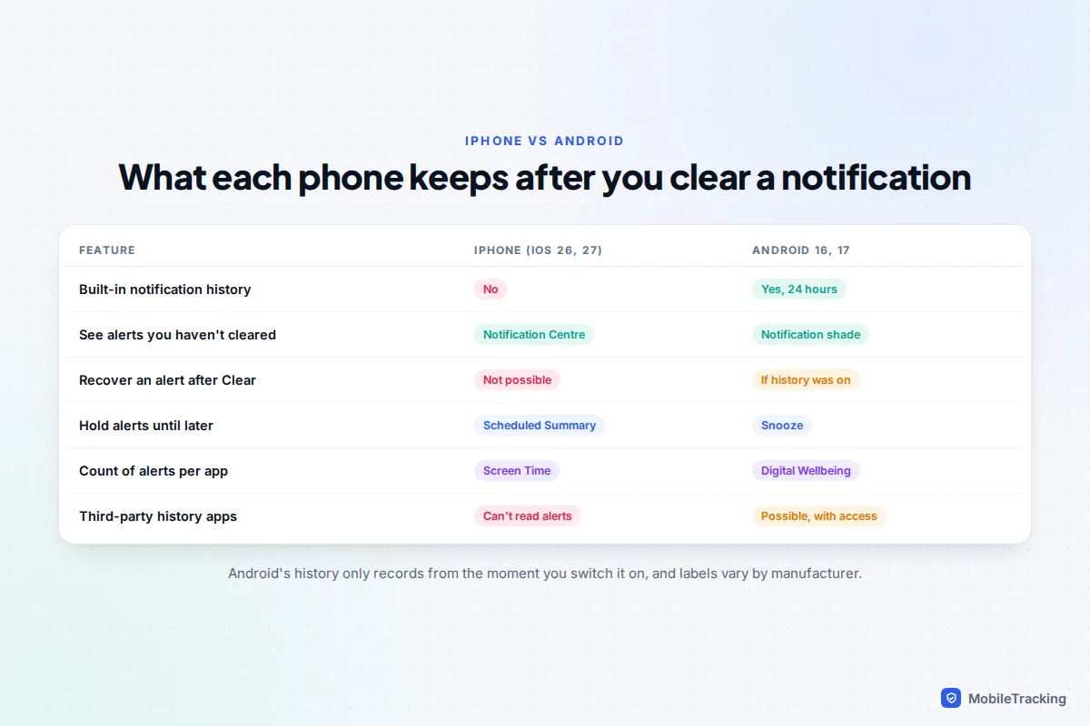 Comparison table of iPhone and Android notification features including history, snoozing and retention