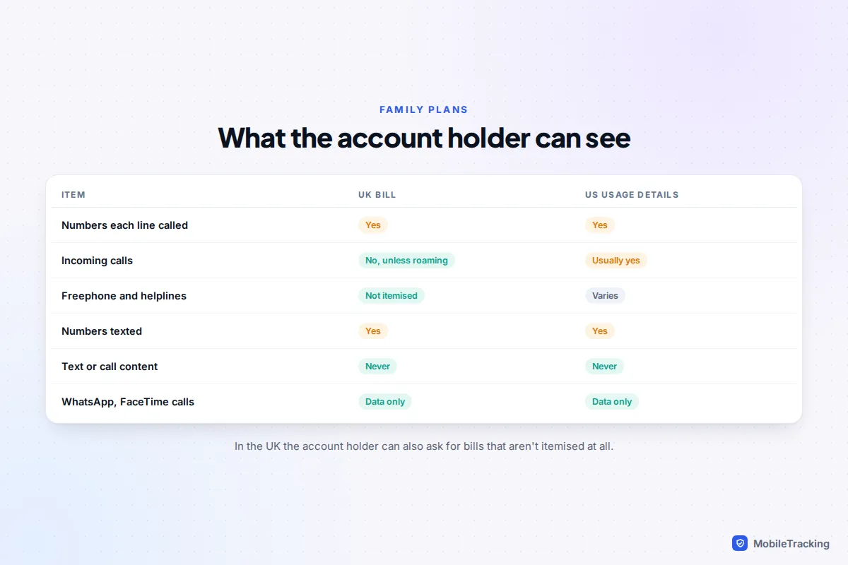 Table of what an account holder can see on a family plan bill in the UK and US, from outgoing numbers to message content and app calls