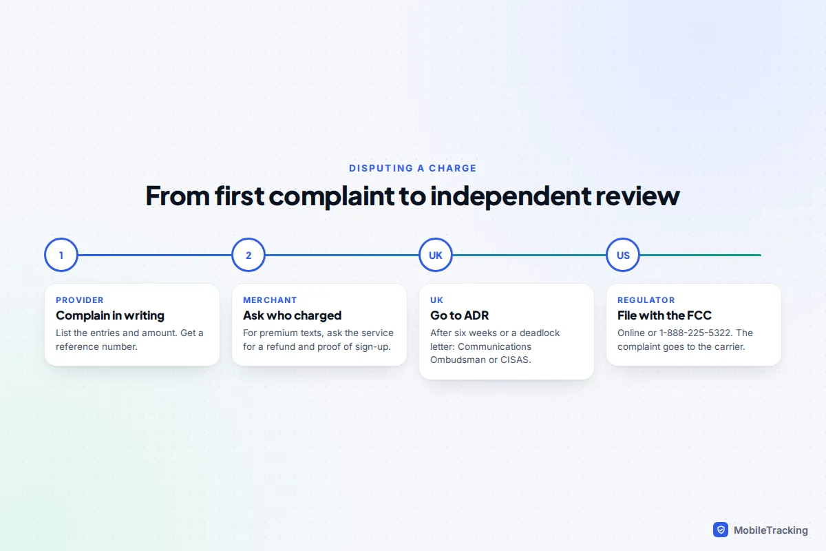 Timeline for disputing a phone bill charge: contact the provider, get a complaint reference, wait six weeks or get a deadlock letter, then go to ADR or the FCC