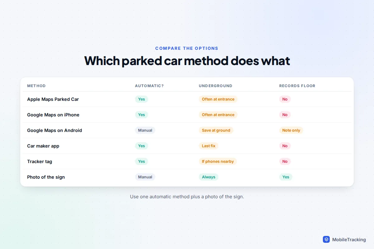 Table comparing parked car methods by whether they are automatic, work underground and record the floor