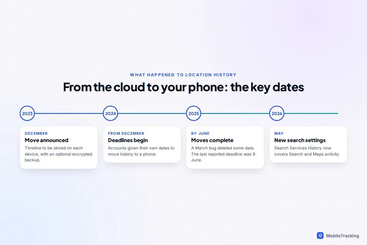 Timeline of changes to Google location history from the 2023 announcement to the 2025 web shutdown and 2026 settings
