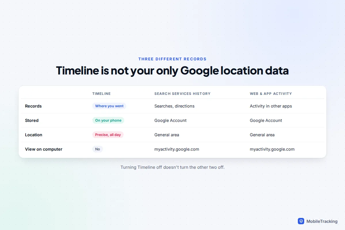 Comparison table of Timeline, Search Services History and Web and App Activity: where stored, what is recorded and where to delete it