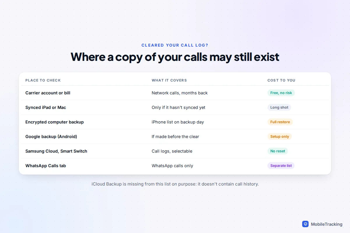 Decision table showing where cleared call history may still exist: carrier account, synced Apple devices, computer backup, Google or Samsung backup and WhatsApp
