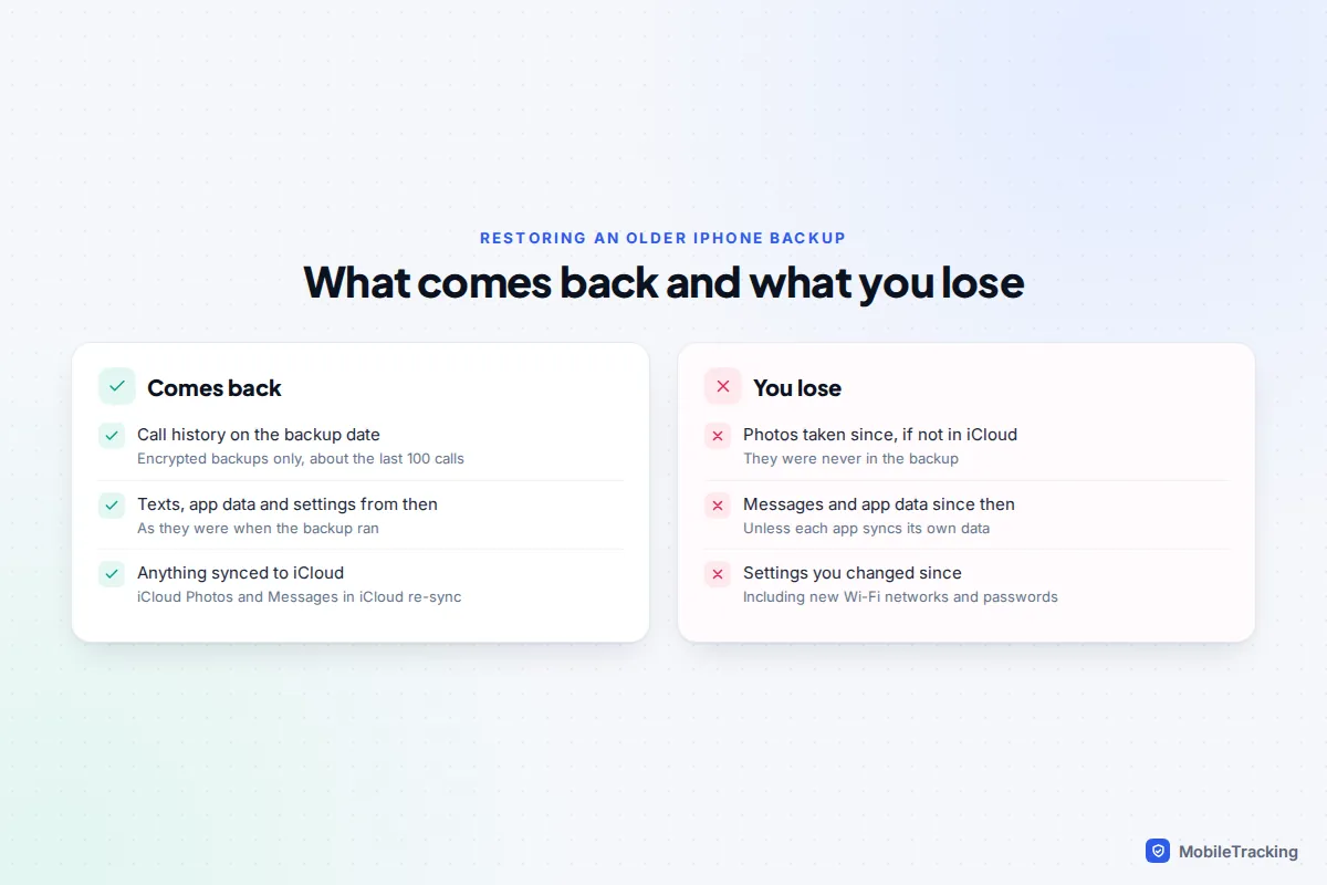 Comparison of what restoring an older iPhone backup brings back, such as call history, against what you lose, such as newer photos and messages