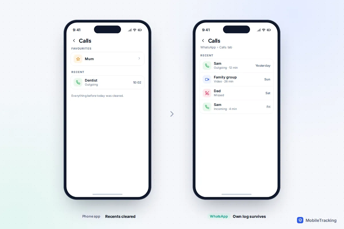 Two phone screens: the Phone app call list after clearing, and the WhatsApp Calls tab still listing the same person's calls