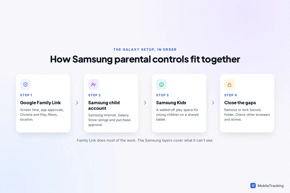 Four-step diagram of Samsung parental controls: Google Family Link, Samsung child account, Samsung Kids and closing gaps such as Secure Folder