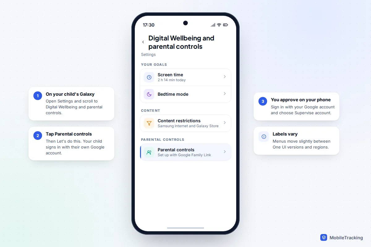 Samsung Settings screen titled Digital Wellbeing and parental controls with Screen time, Content restrictions and a highlighted Parental controls entry
