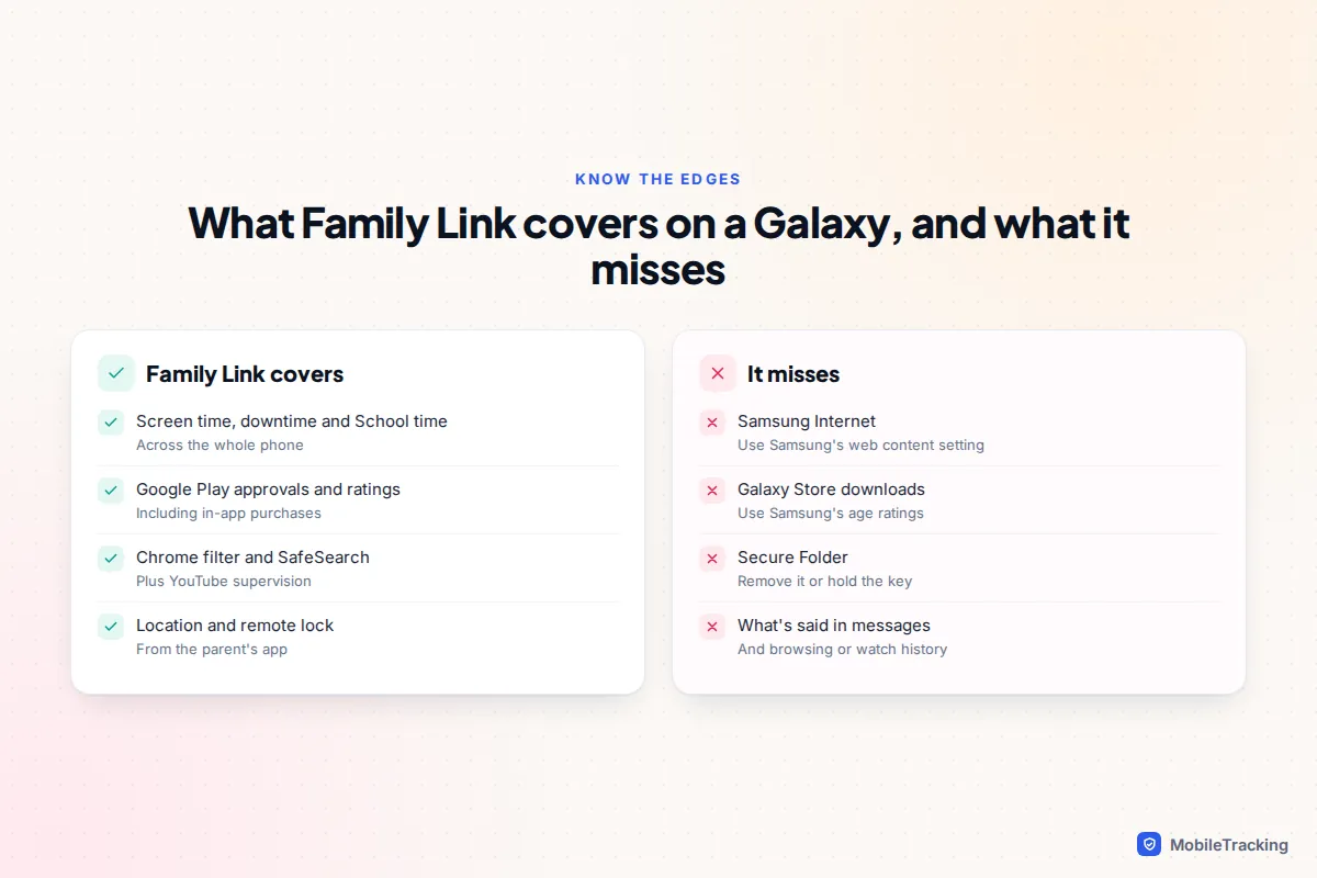 Comparison of what Family Link covers on a Samsung Galaxy, such as screen time and Chrome, versus what it misses, such as Samsung Internet