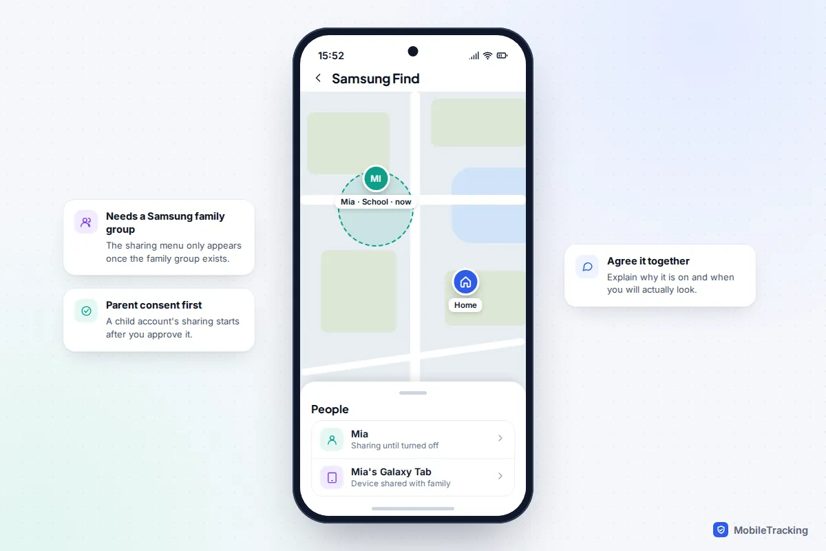 Samsung Find app map with a child's location at school, a home pin and a People list showing the child and a shared Galaxy Tab