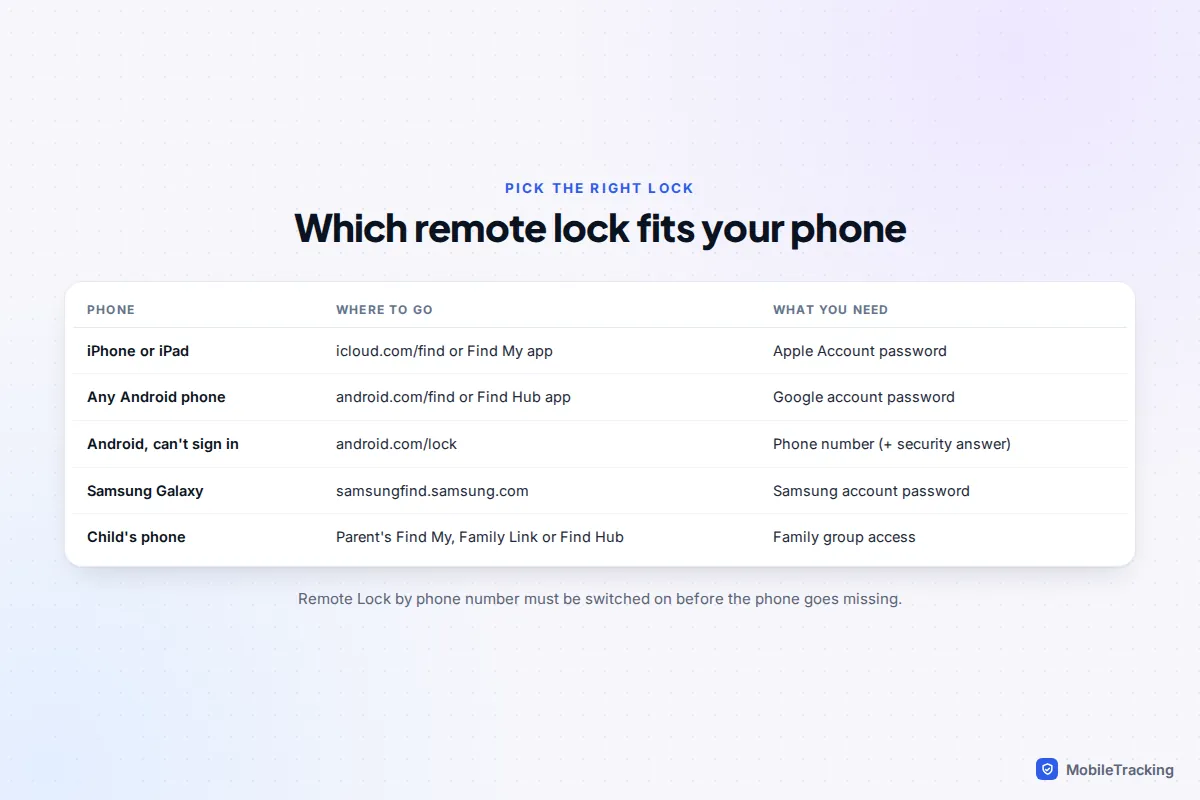 Table of remote lock options: iCloud Find for iPhone, Find Hub for Android, android.com/lock by phone number, Samsung Find for Galaxy