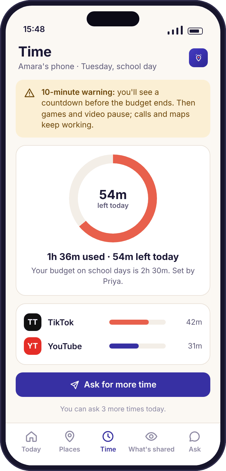 The child app showing 1h 36m used and 54m left today, a ten-minute warning banner and the Ask for more time button