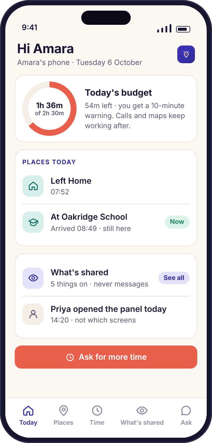 The child app home screen greeting Amara, with today's budget, places visited today, a What's shared button and an Ask for more time button