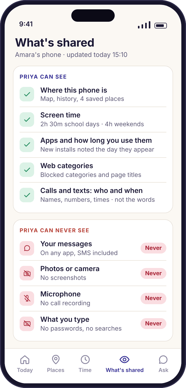 The child app "What's shared" list with location, screen time and apps ticked and messages, camera and microphone marked never