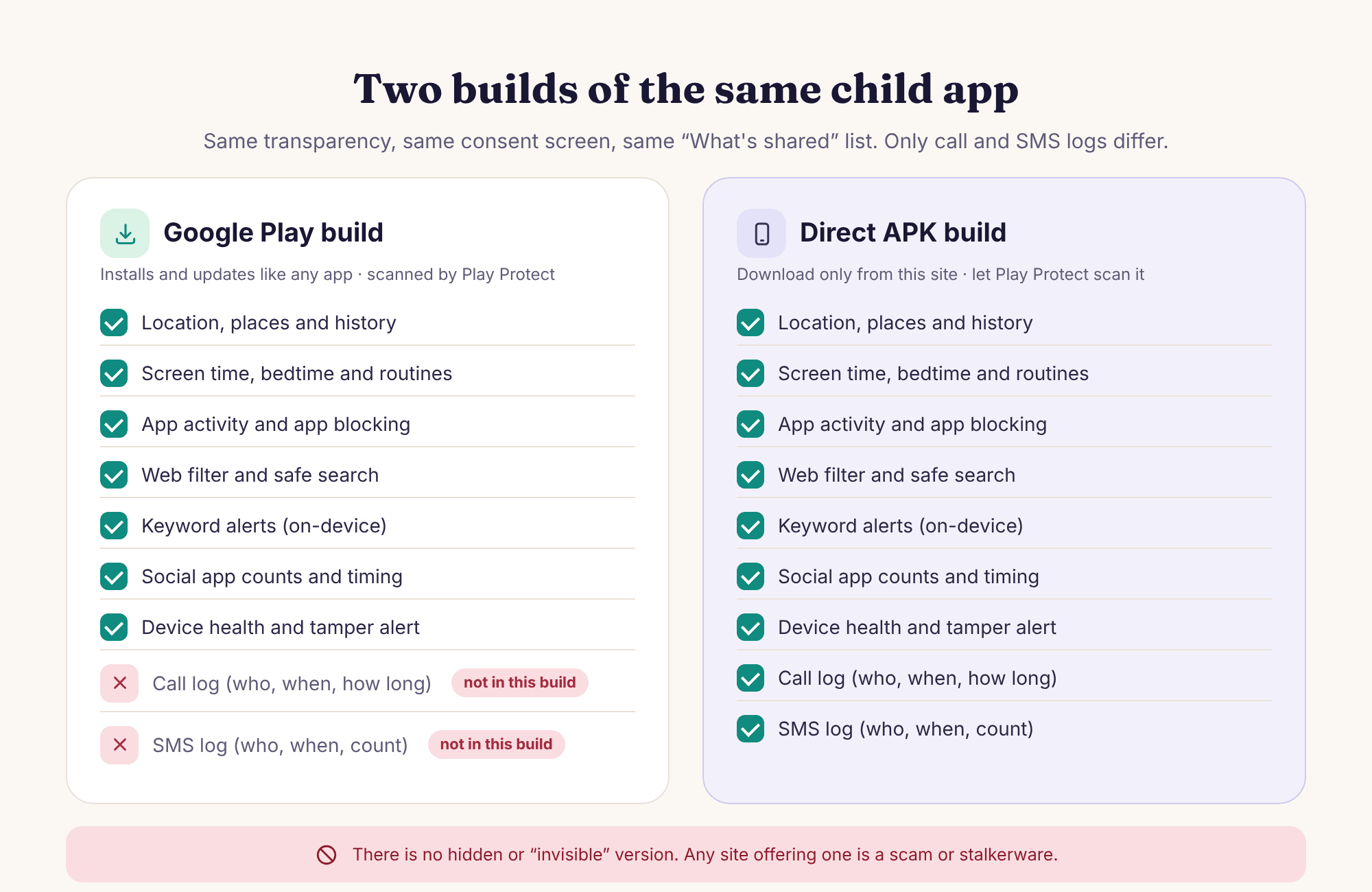 Side-by-side columns for the Google Play build and the direct APK build with the feature list ticked, where only the APK column includes call and SMS logs