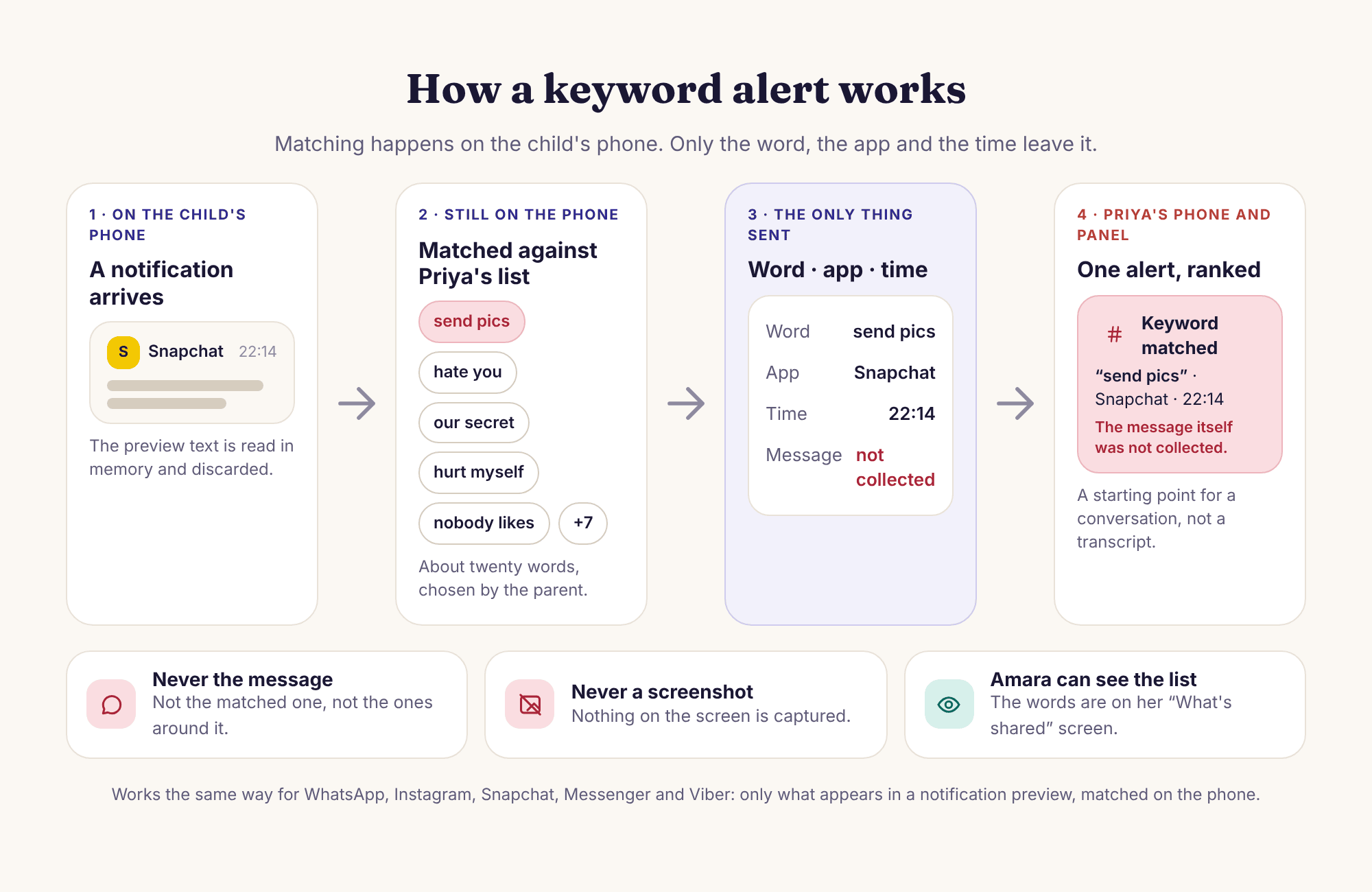 A four-step flow: a notification preview appears on the child phone, the child app compares it against the word list on the device, only the word, app name and time are sent, and the parent receives a short alert
