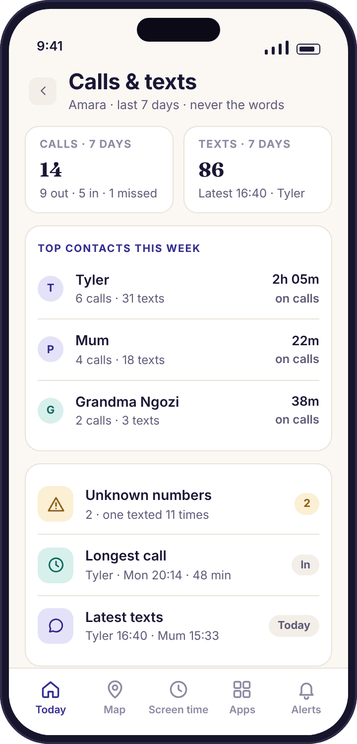 The calls and SMS overview in the parent app for Amara, listing her top contacts this week, two unknown numbers, her longest call and the times of her latest texts, with no message contents anywhere on the screen