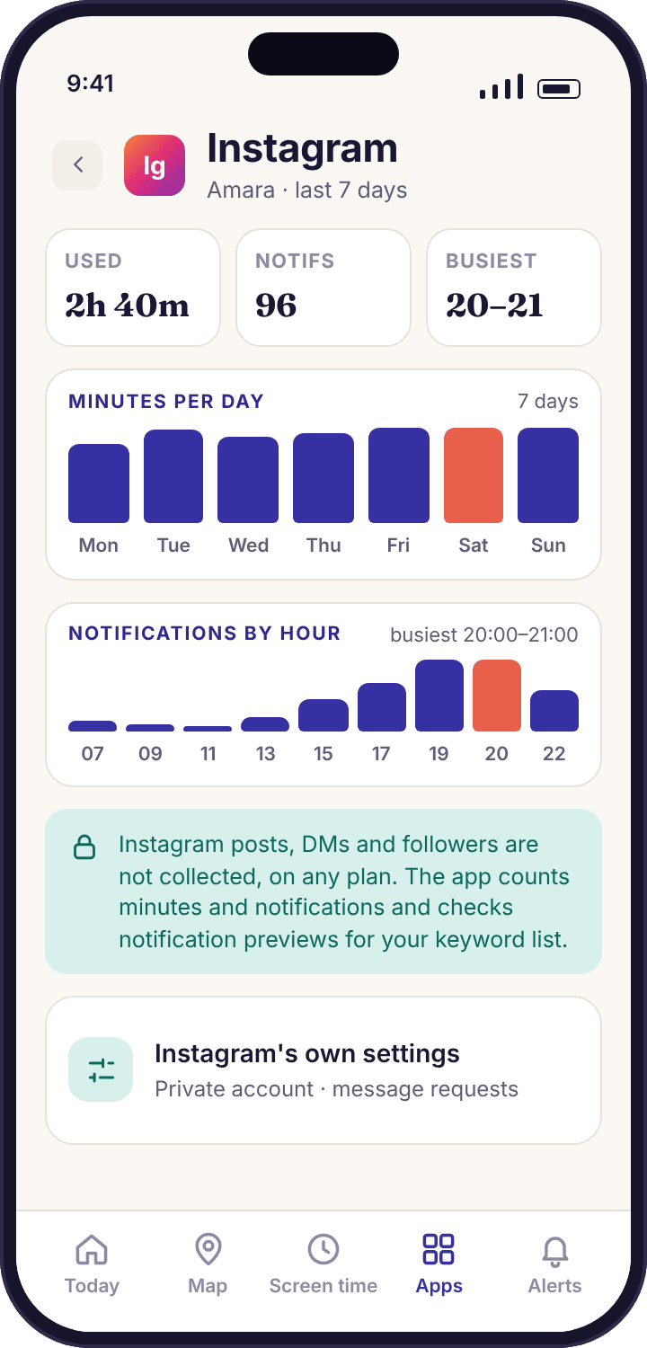 The parent app showing Amara's Instagram week as daily minute bars, a notification total and the busiest hour, with no feed, messages or follower names