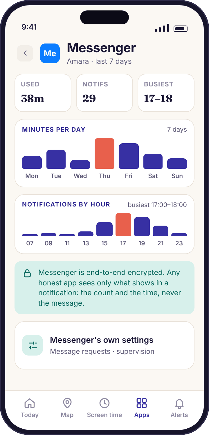 The parent app’s Messenger week for Amara, with a bar per day, a weekly total and a count of notifications, and no conversation shown anywhere.