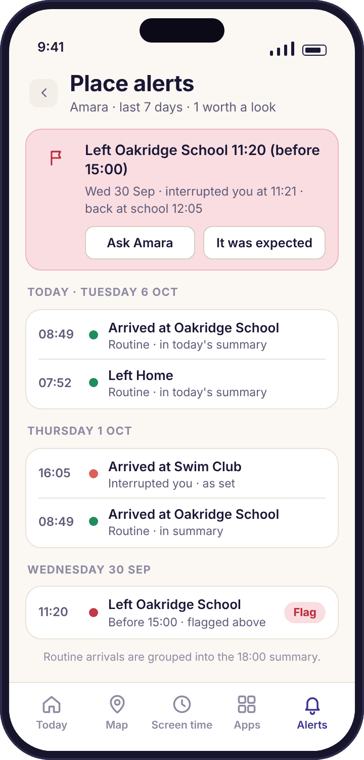 A week of place alerts in the parent app, with routine arrivals marked as summary items and one early departure from Oakridge School at 11:20 flagged in rose.