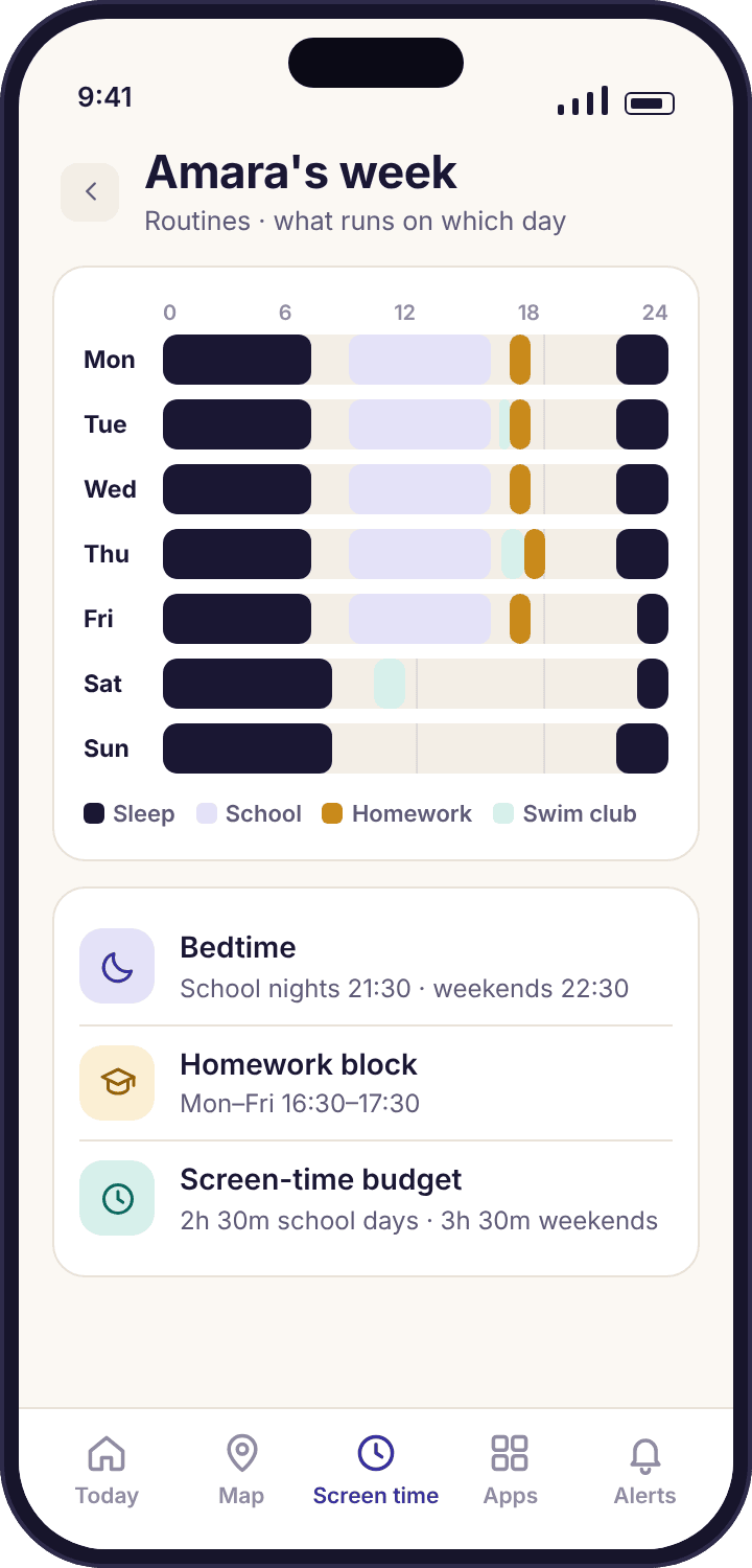 A weekly grid of routines in the parent app with bars for each day showing the wind-down and homework blocks