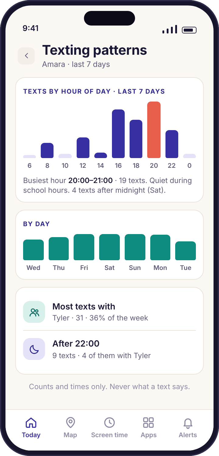 The texting pattern card for Amara with one bar per hour of the day and the tallest bar between 21:00 and 22:00