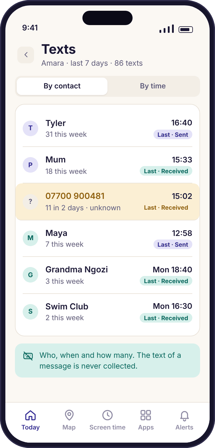 The SMS log for Amara listing each contact or number with its direction, time and count for the day, and no message text anywhere on the screen