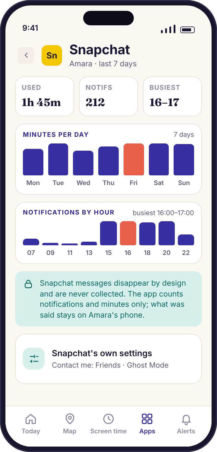 The parent app’s Snapchat week for Amara: daily bars, a weekly total, a notification count and a busiest hour, with no snap, photo or chat shown.