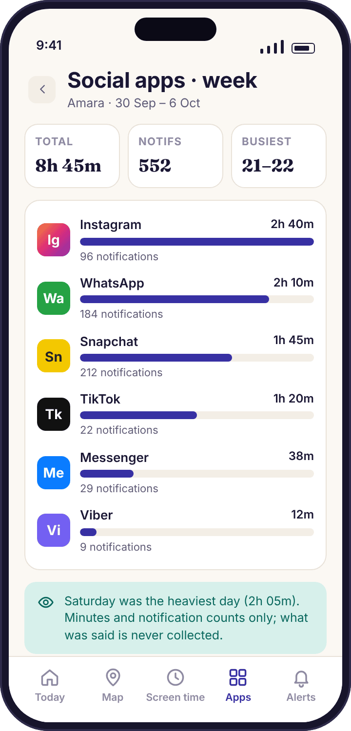 Week bars for each social app on Amara’s phone with a notification count beside each, Facebook and Messenger shown as two separate rows.