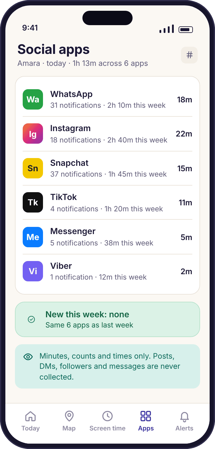Social apps overview listing installed platforms with minutes used and a line reading new this week: none