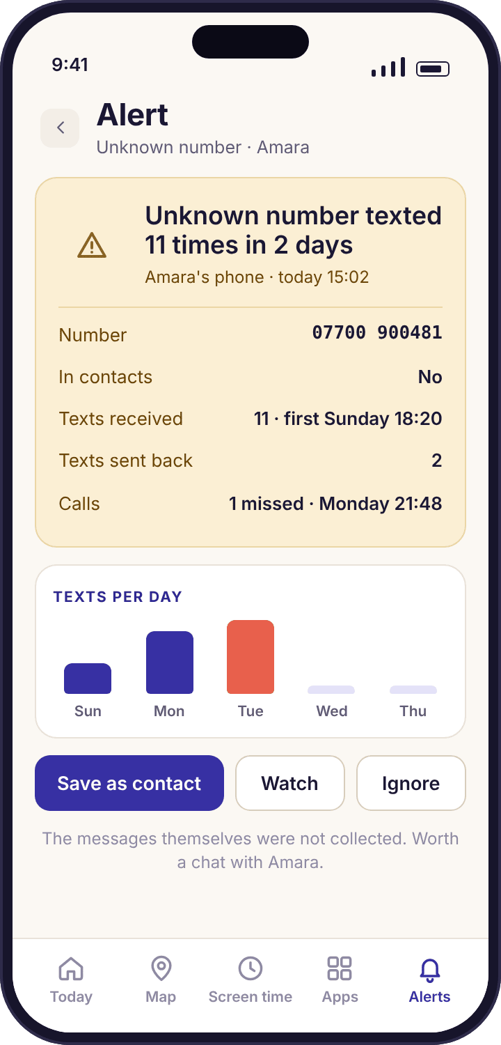An alert in the parent app reading unknown number texted 11 times in 2 days, showing the number 07700 900481, the note not in contacts, and three buttons: Save as contact, Watch and Ignore
