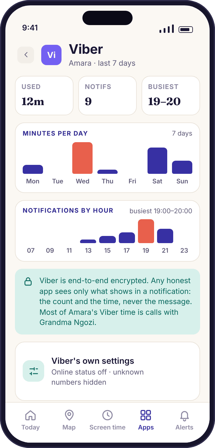 The parent app showing a week of Viber use on Amara's phone: minutes per day, a notification count and the busiest hour, with no message content anywhere