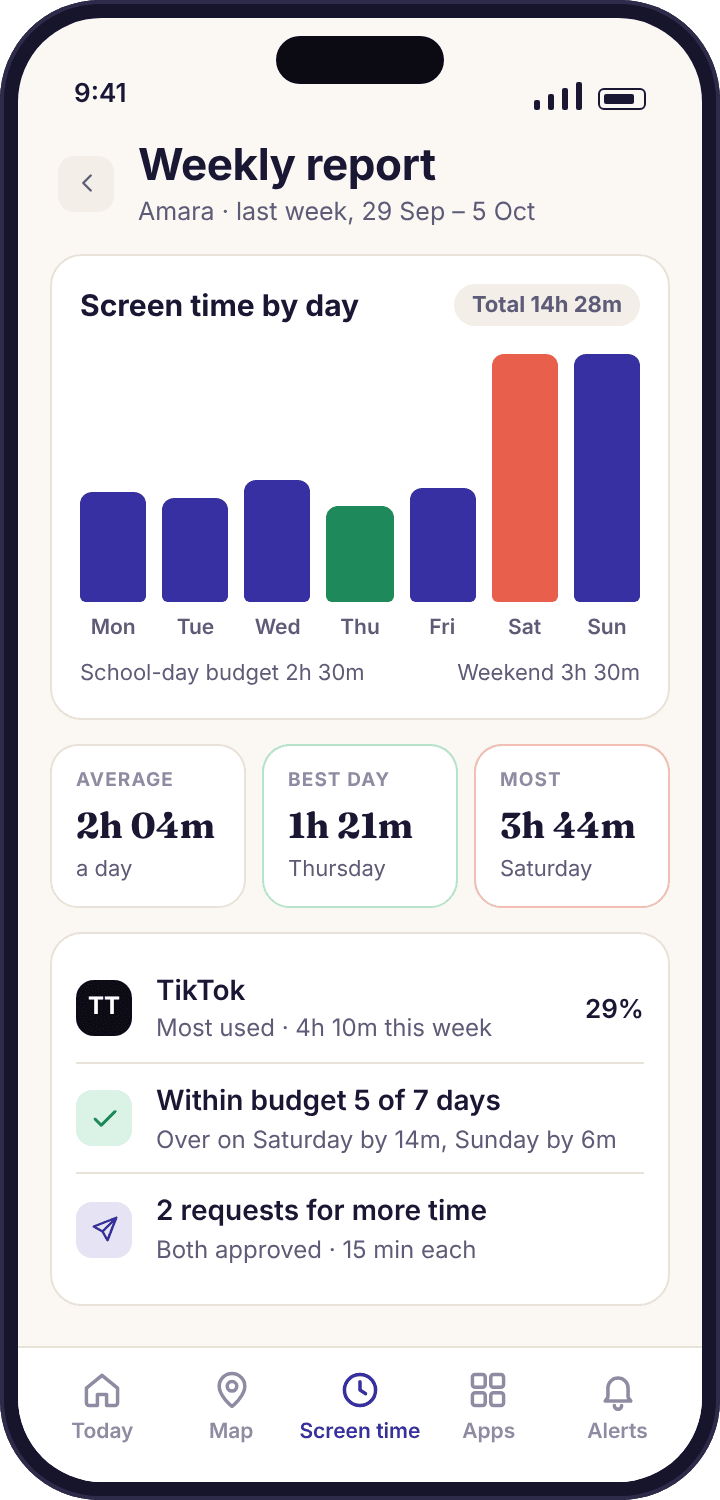 A weekly report in the parent app with bars for Monday to Sunday and the average, best day and worst day underneath