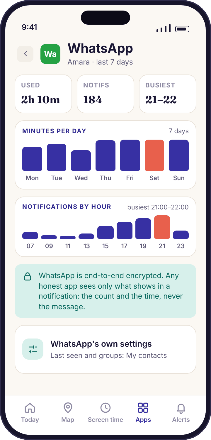 The parent app showing Amara’s WhatsApp week: 2 hours 10 minutes of use, 184 notifications and a busiest hour of 21:00 to 22:00, with no message text anywhere on the screen.