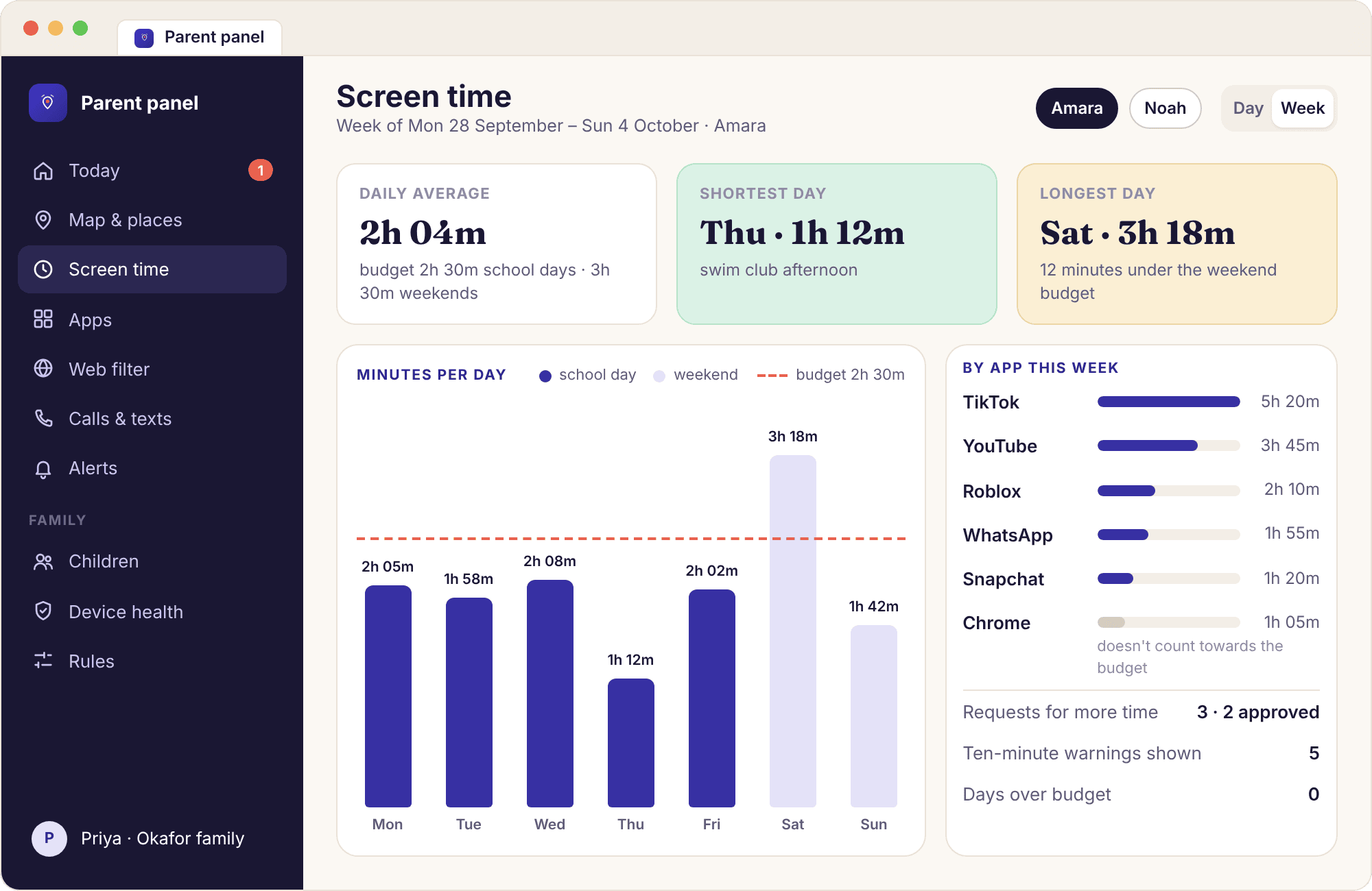The parent panel weekly overview chart for the demo family, with bars for each day of the week