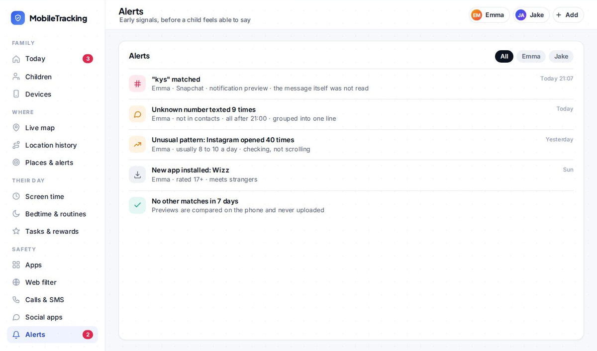 Keyword and activity alerts can surface the early signals, an unknown contact, a flagged word, before a child feels able to tell you themselves.