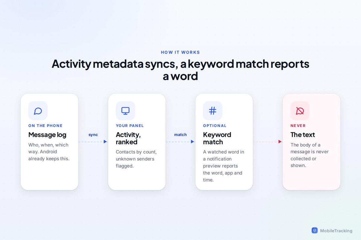 Diagram of message metadata and a keyword match being synced without any body text