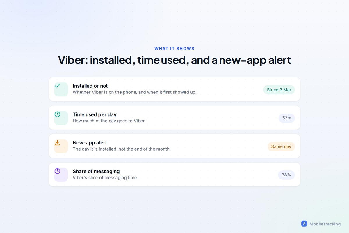 Viber card showing installed status, daily time and share of messaging