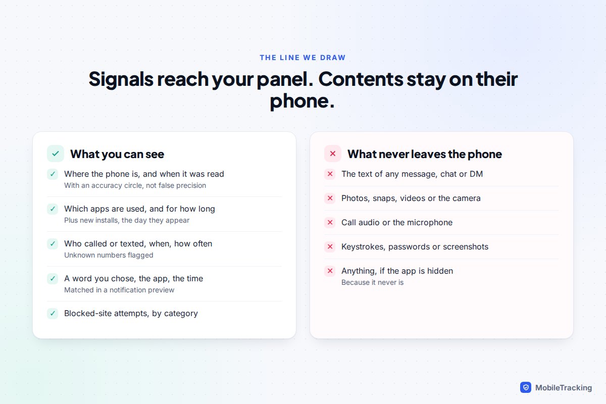 Two lists: what a parent can see, such as location, app time and who called, and what never leaves the child's phone, such as message text, photos, call audio and keystrokes