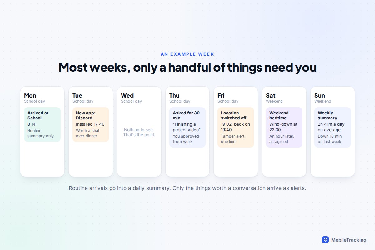 An example week: an arrival at school on Monday, a new app on Tuesday, a quiet Wednesday, a request for more time on Thursday, a location switch-off on Friday, a later weekend bedtime and a weekly summary on Sunday