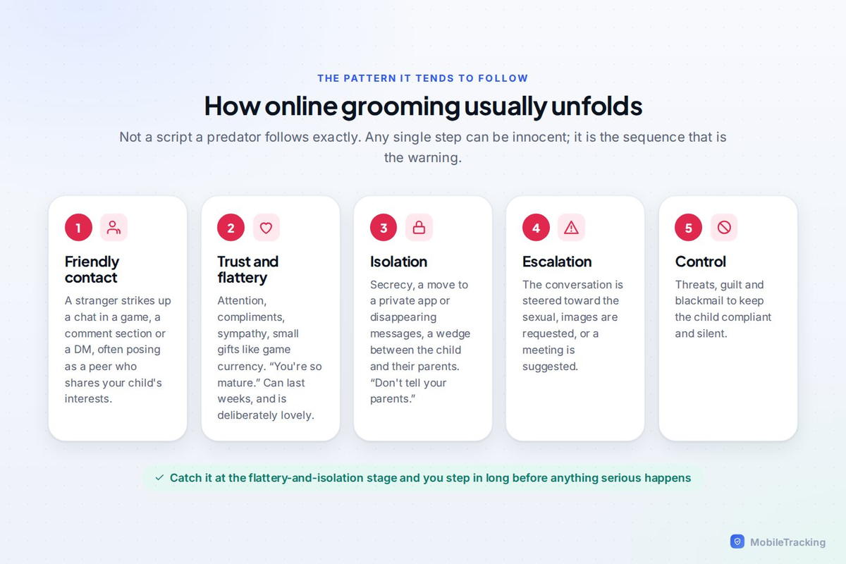 Online Grooming: How to Recognise It and Protect Your Child