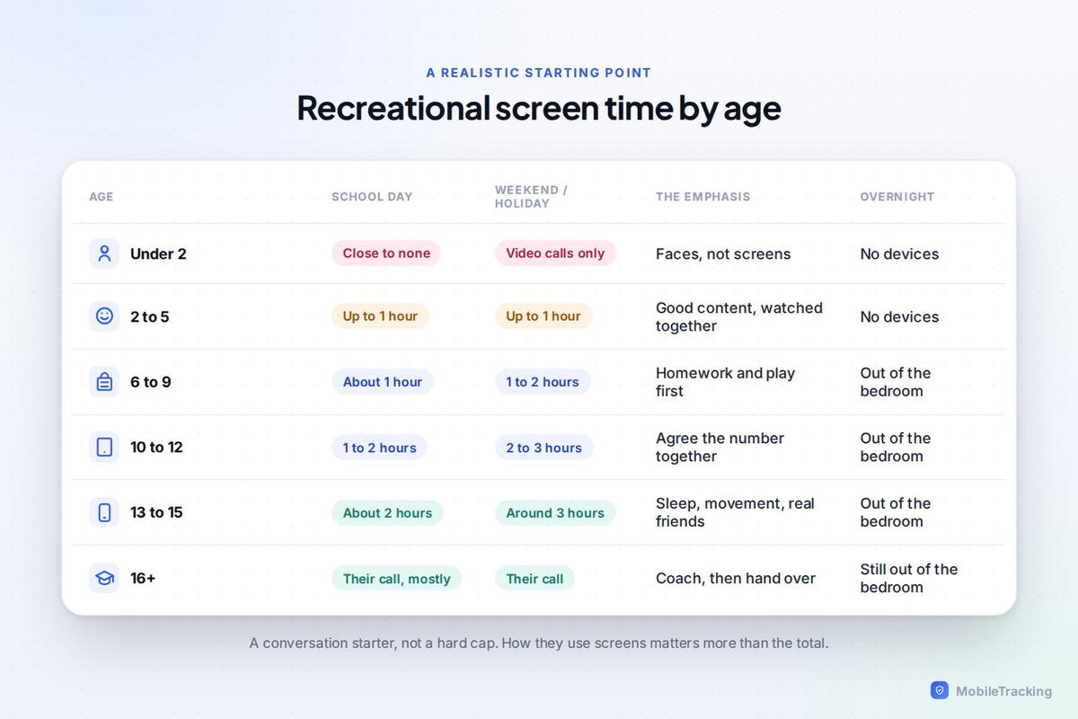 Recreational limits ease as children grow, but the overnight rule holds at every age. Sleep is the one boundary that pays off from the toddler years to the late teens.