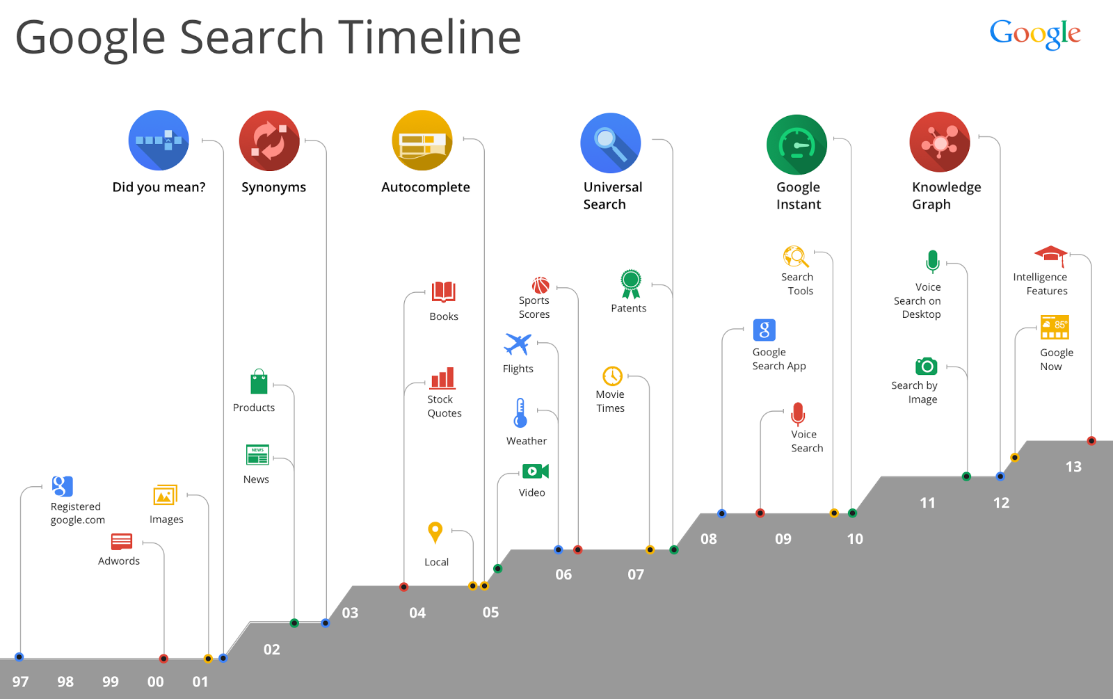 Method 3: Using Google timeline